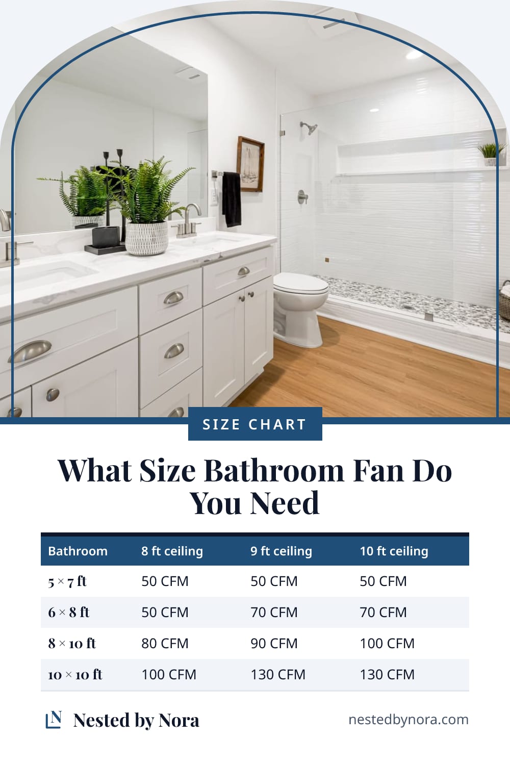 Chart of common bathroom sizes and the exhaust fan each needs at three ceiling heights