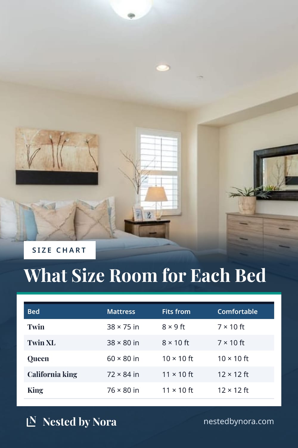 Chart of the smallest room for each bed size, twin to California king, beside a more comfortable room size