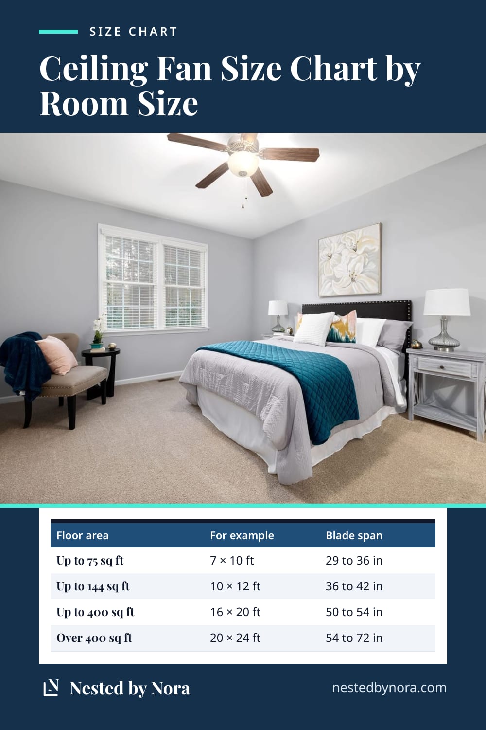 Chart of ceiling fan blade spans by floor area, with an example room size for each