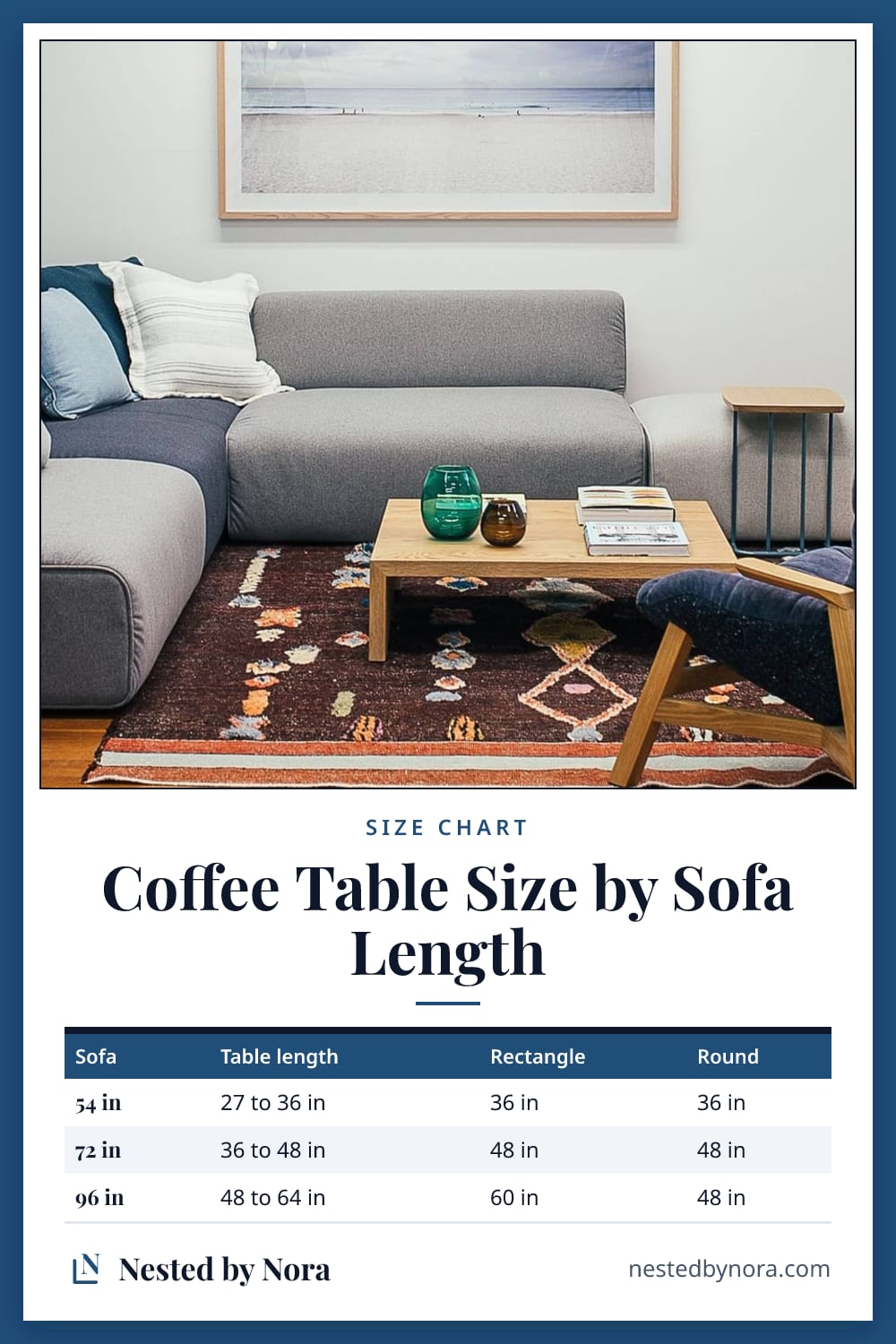 Chart of coffee table sizes by sofa width, with the standard rectangular and round table for each