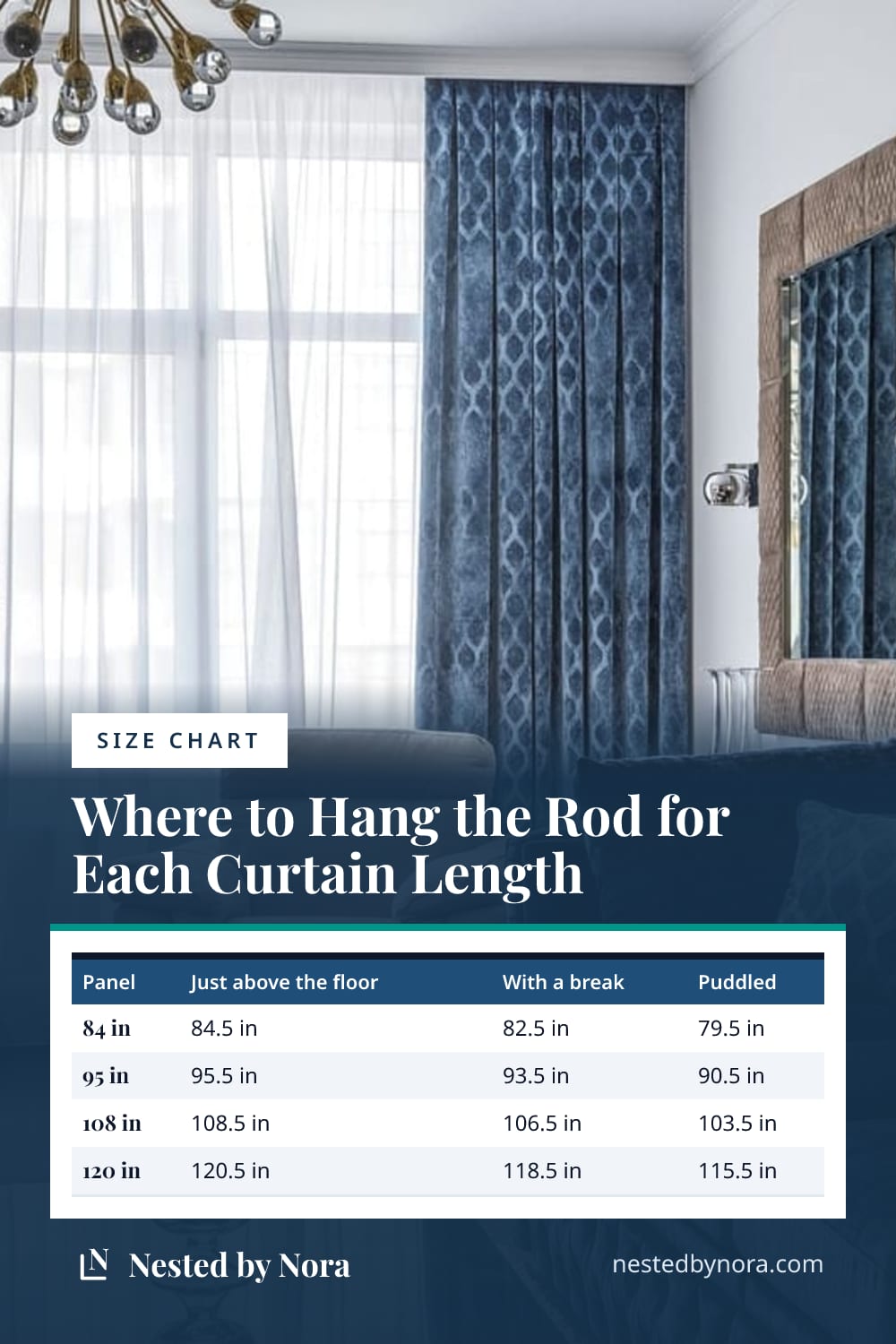 Chart of curtain rod heights for each standard panel length, for curtains just above the floor, with a break or puddled