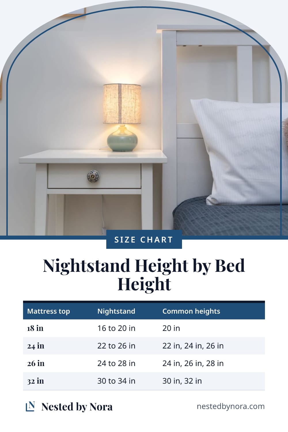 Chart of nightstand heights by mattress height, with the common nightstand heights that fit each