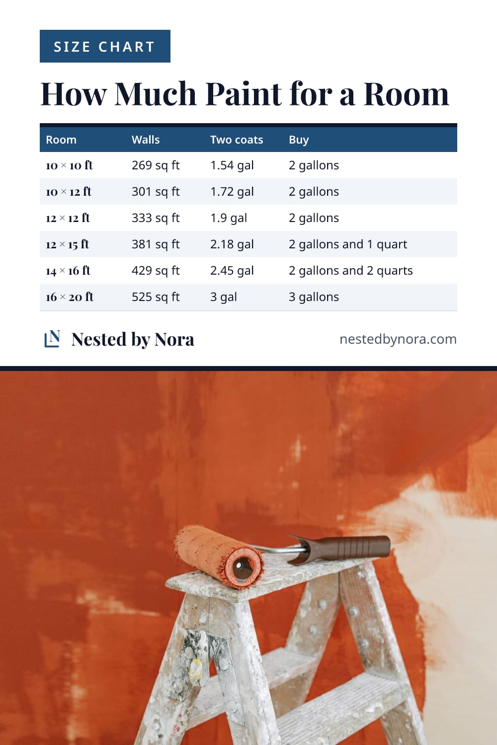 Paint chart: the gallons and quarts of wall paint for common room sizes, two coats