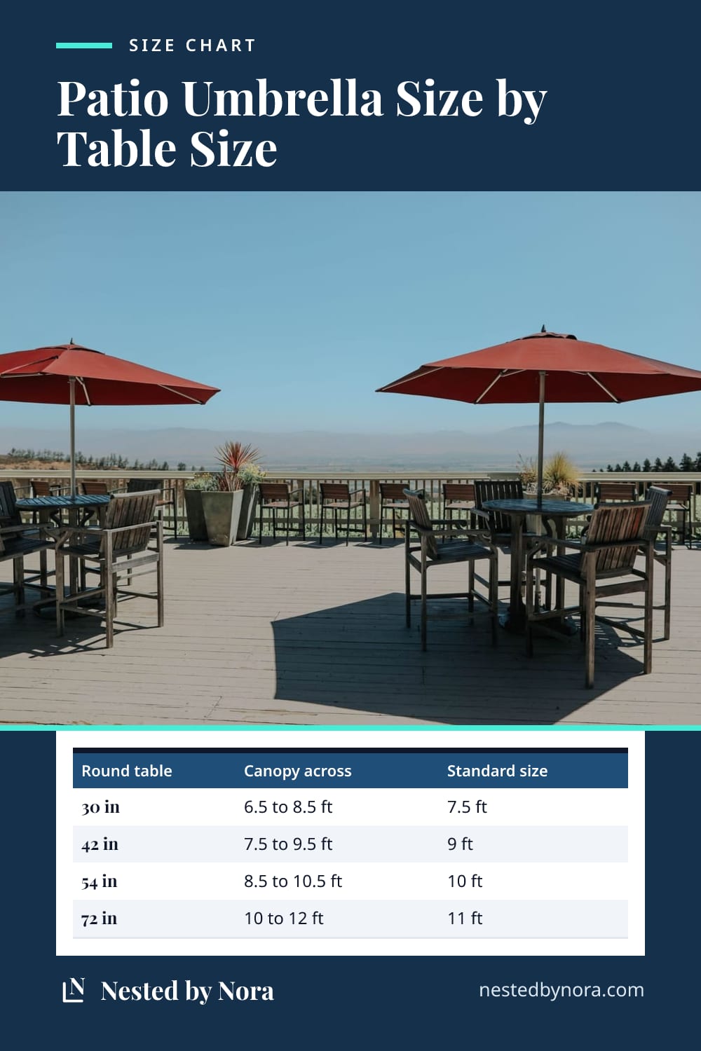 Chart of patio umbrella sizes for common round table sizes, with the standard canopy for each