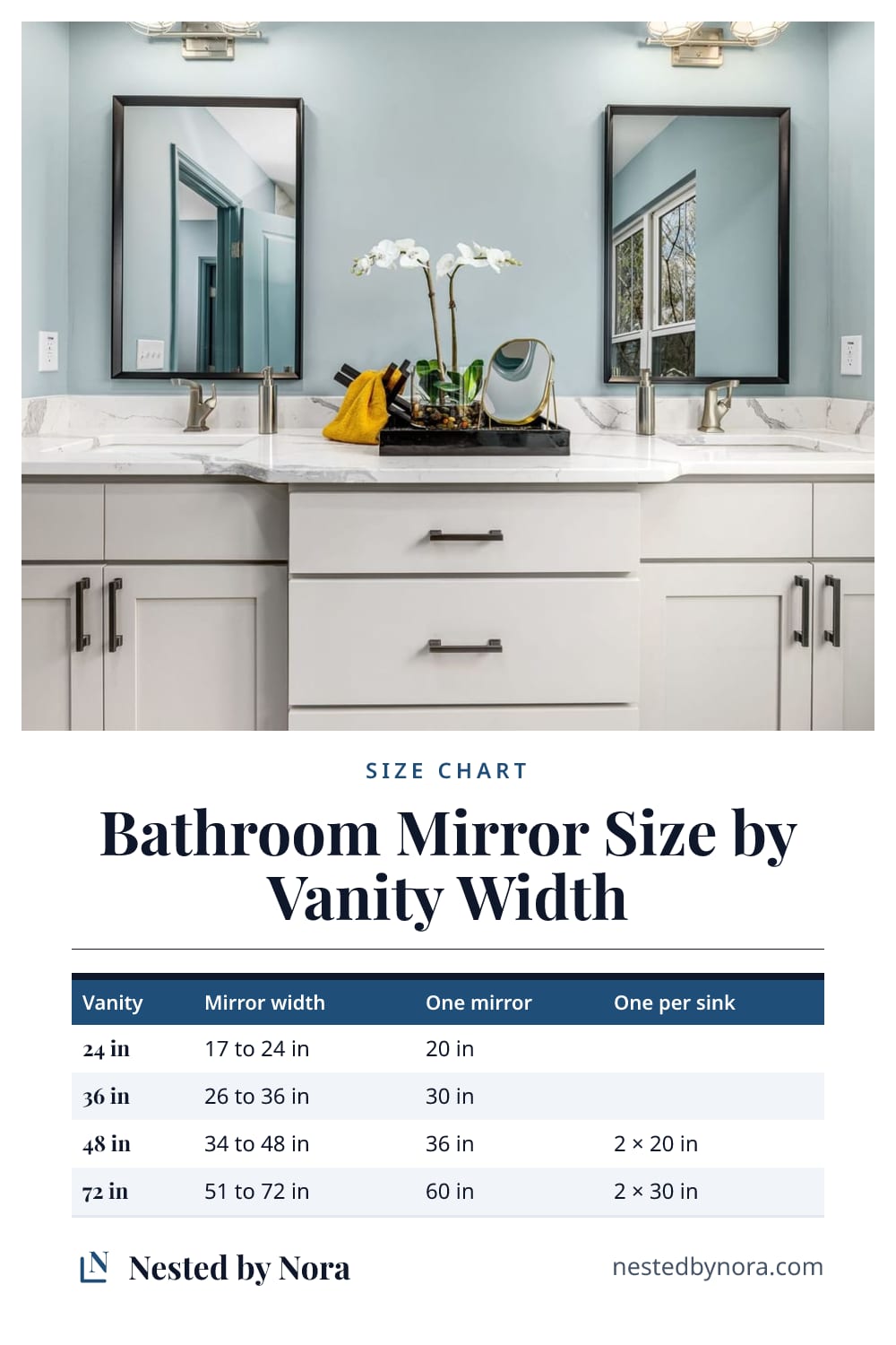 Chart of bathroom mirror widths for each standard vanity width, with one mirror or one per sink